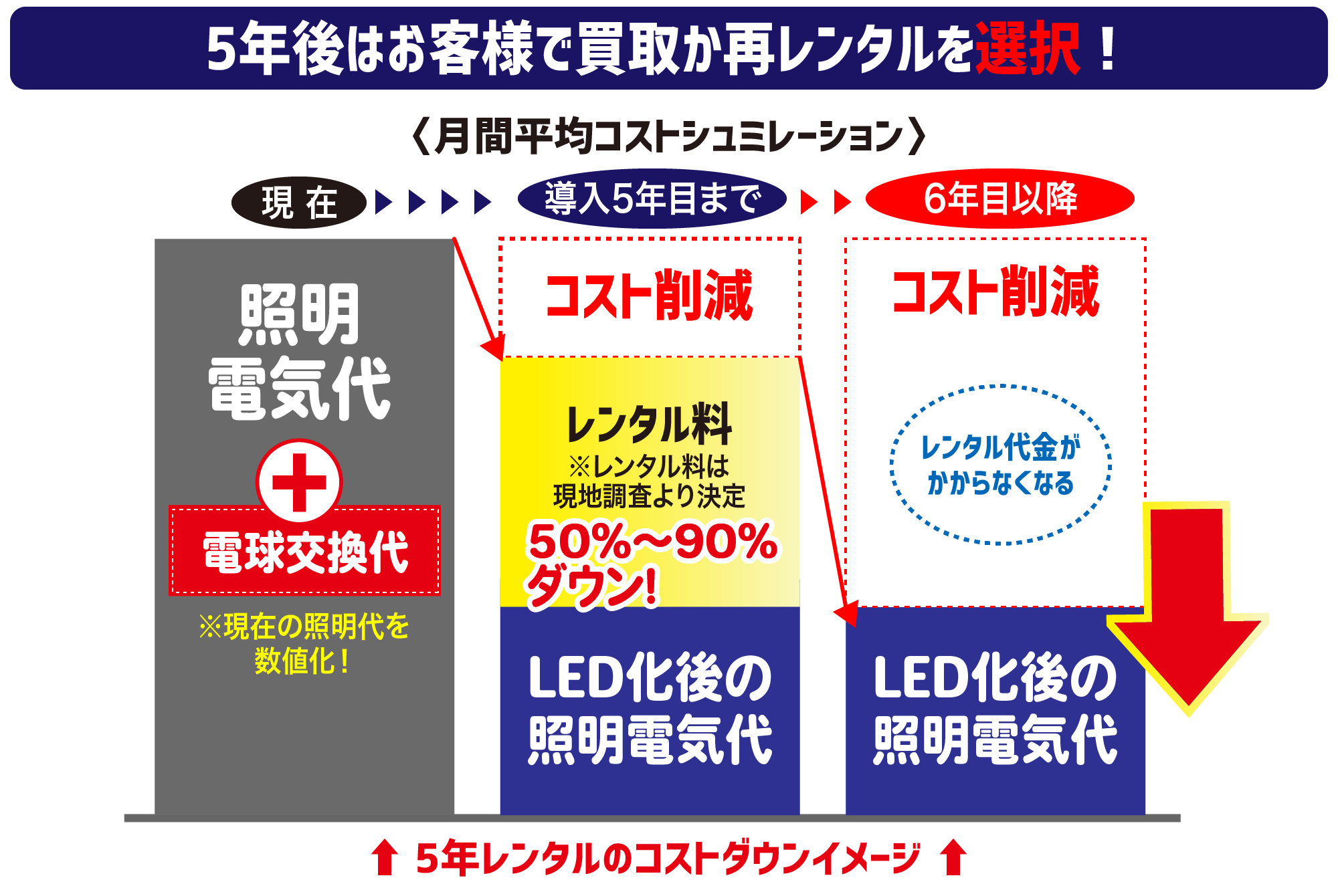 LEDコスト削減イメージ